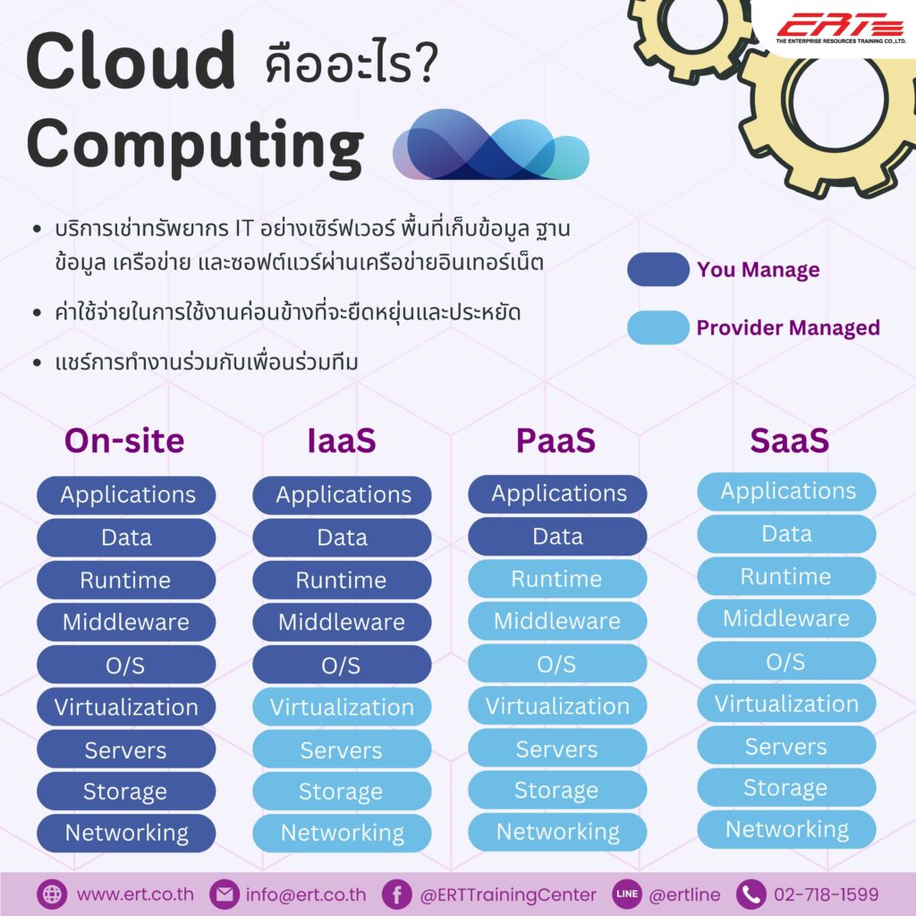 Cloud Computing คืออะไร มีกี่ประเภท เข้าใจแบบง่าย ๆ